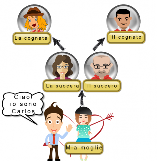 Een stamboom van een schoonfamilie met de Italiaanse benaming. 