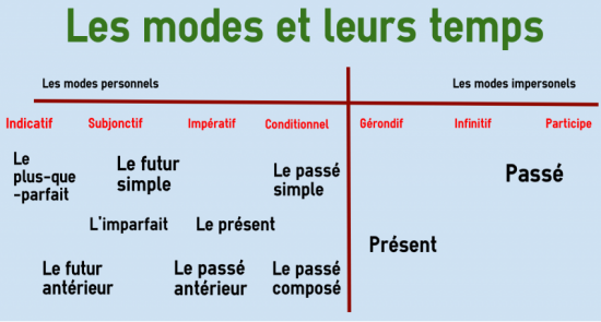 Tenses and moods in French